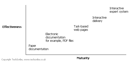 The effectiveness of information increases in proportion to the the maturity of the delivery method.