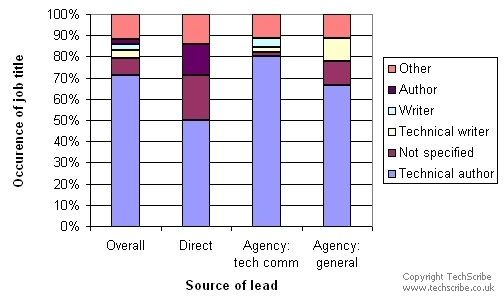 Overall results: Technical author=71.4%; Author=2.6%, Technical writer=3.9%, Writer=2.6%, Other=11.7%, Not specified=7.8%