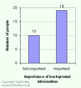 Not important: 10; important: 19