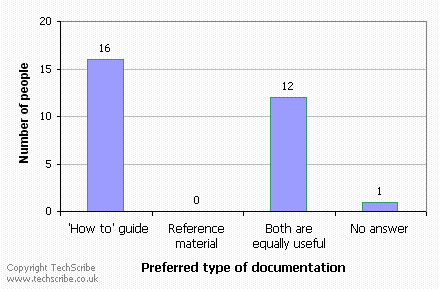 'how to' guide: 16; reference material: 0; both equally useful: 12; no answer: 1