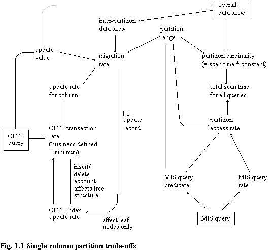 Fig. 1.1 Single column partition trade-offs