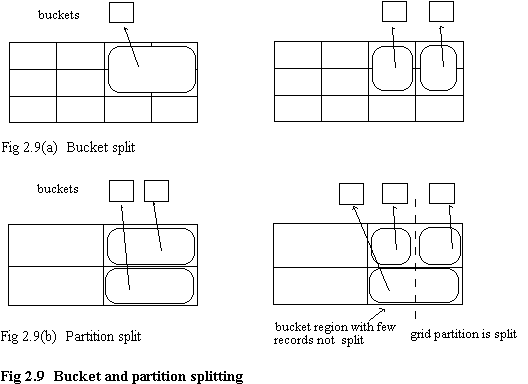 Fig 2.9 Bucket and partition splitting