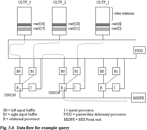 Fig 3.6 Data flow for example query